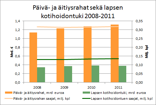 Päivä- ja äitiysrahat sekä lapsen kotihoidontuki 2008-2011